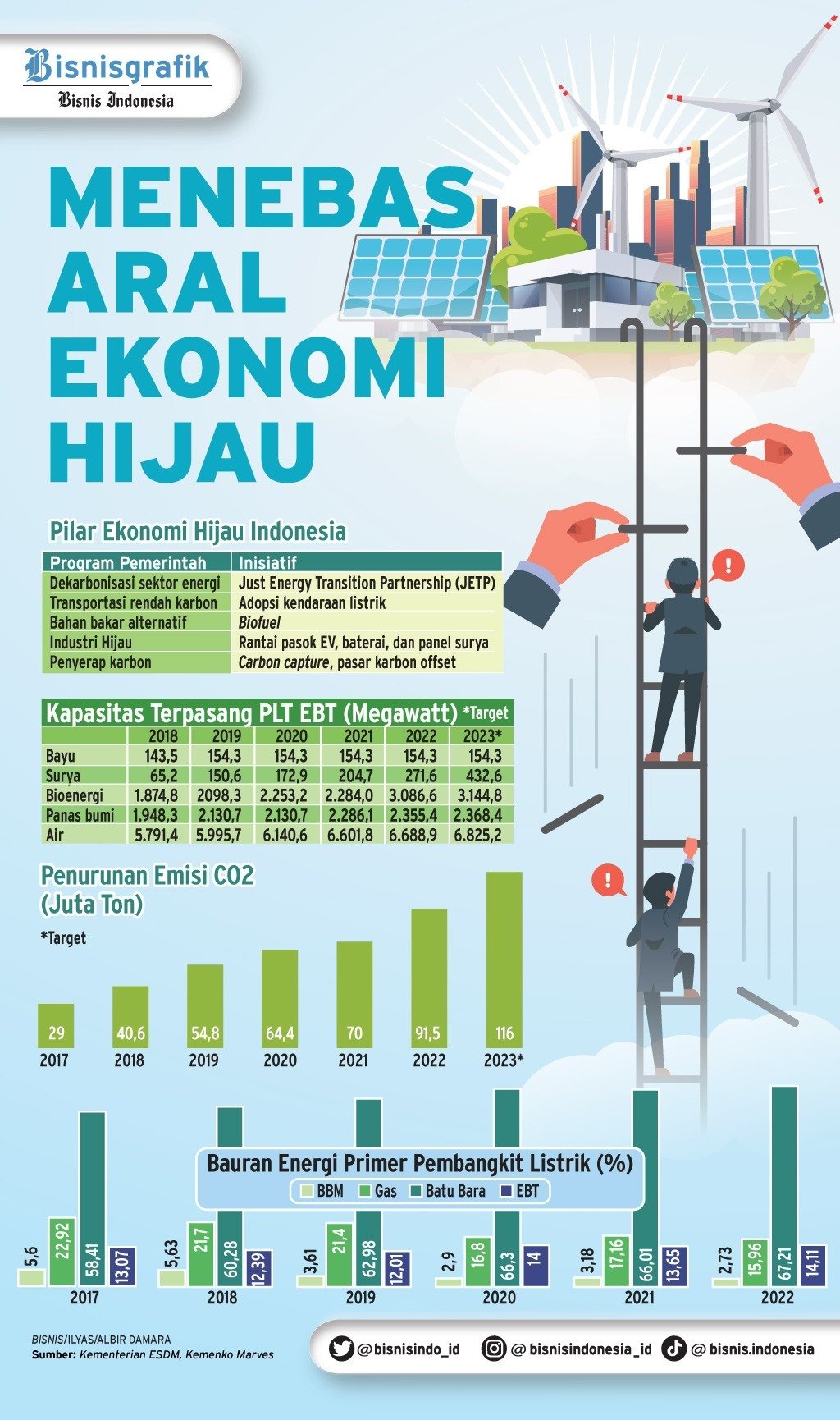 Skema Pendanaan JETP Untuk Transisi Energi Di Indonesia Dan Afrika