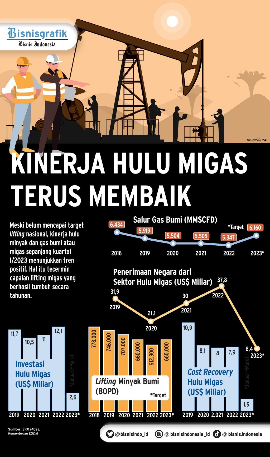 Revisi Aturan Perpajakan Hulu Migas Dikebut Demi Gait Investasi