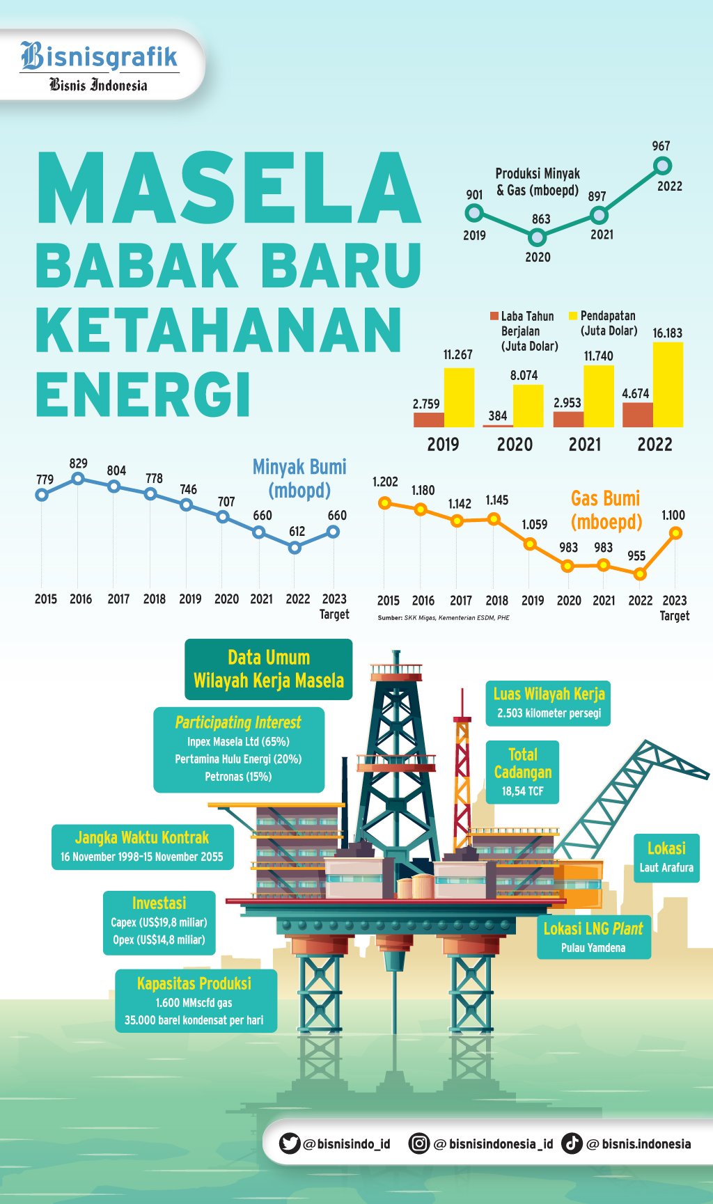 Sentimen Positif Saham Grup Pertamina Setelah Caplok Blok Masela