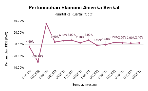 AS Berhasil Tangkis Resesi Pada Kuartal II/2023