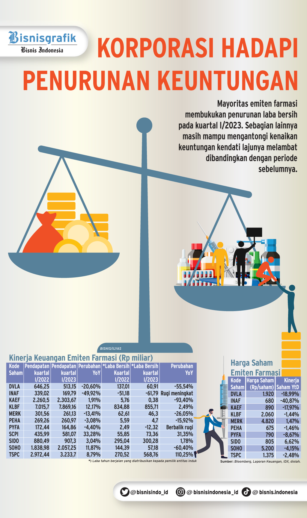 Penjualan Turun, Indofarma Rugi Rp120,3 Miliar Semester I/2023