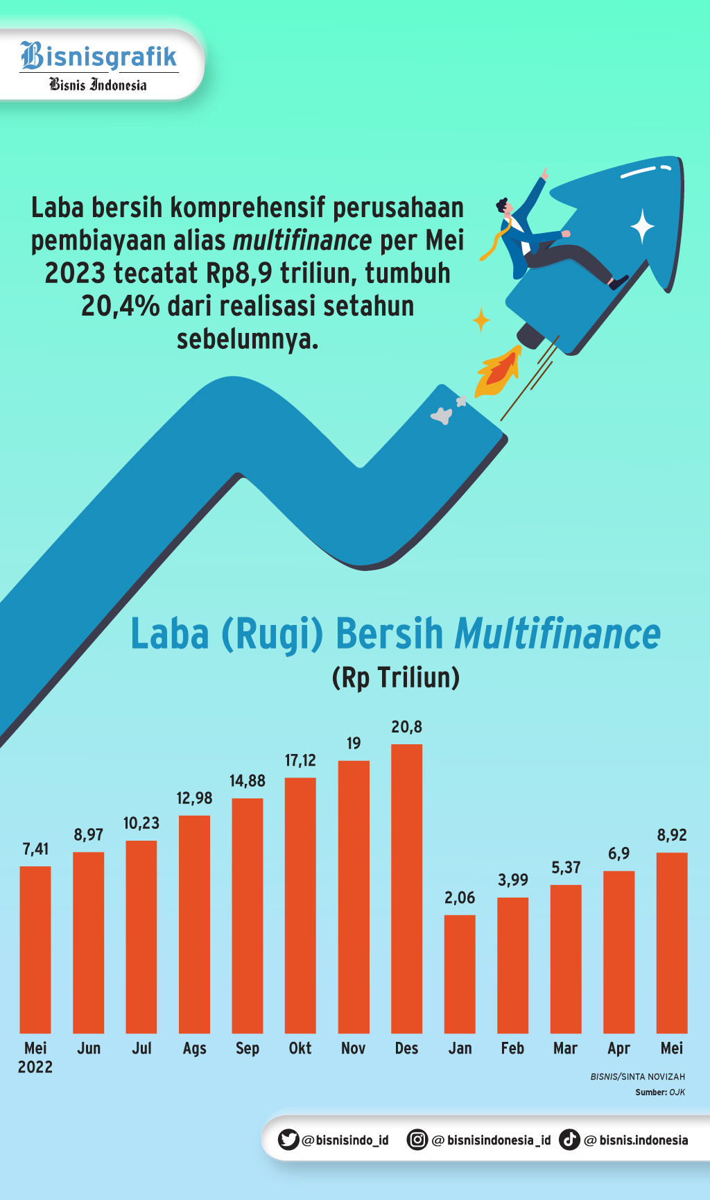 Tak Menurun, Delapan Perusahaan ‘Multifinance’ Kurang Modal