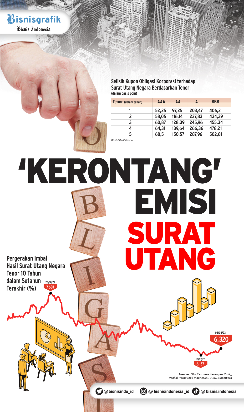 OBLIGASI Dan SUKUK: "Kerontang" Emisi Surat Utang