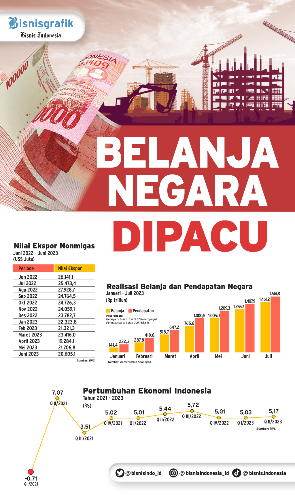 REALISASI APBN 2023 : Belanja Negara Dipacu