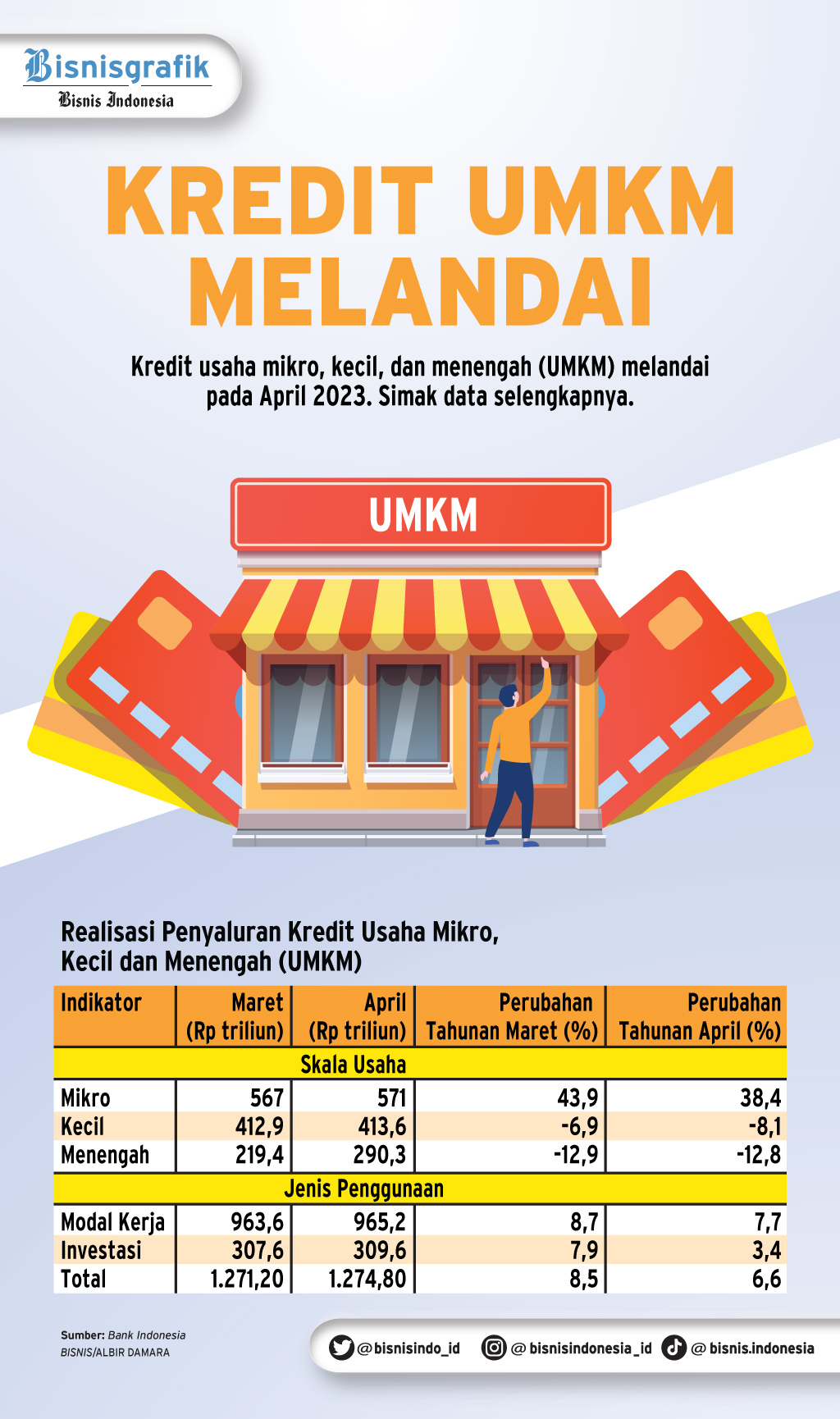 Pembiayaan Multifinance Ke UMKM Rp161,4 Triliun Semester I/2023