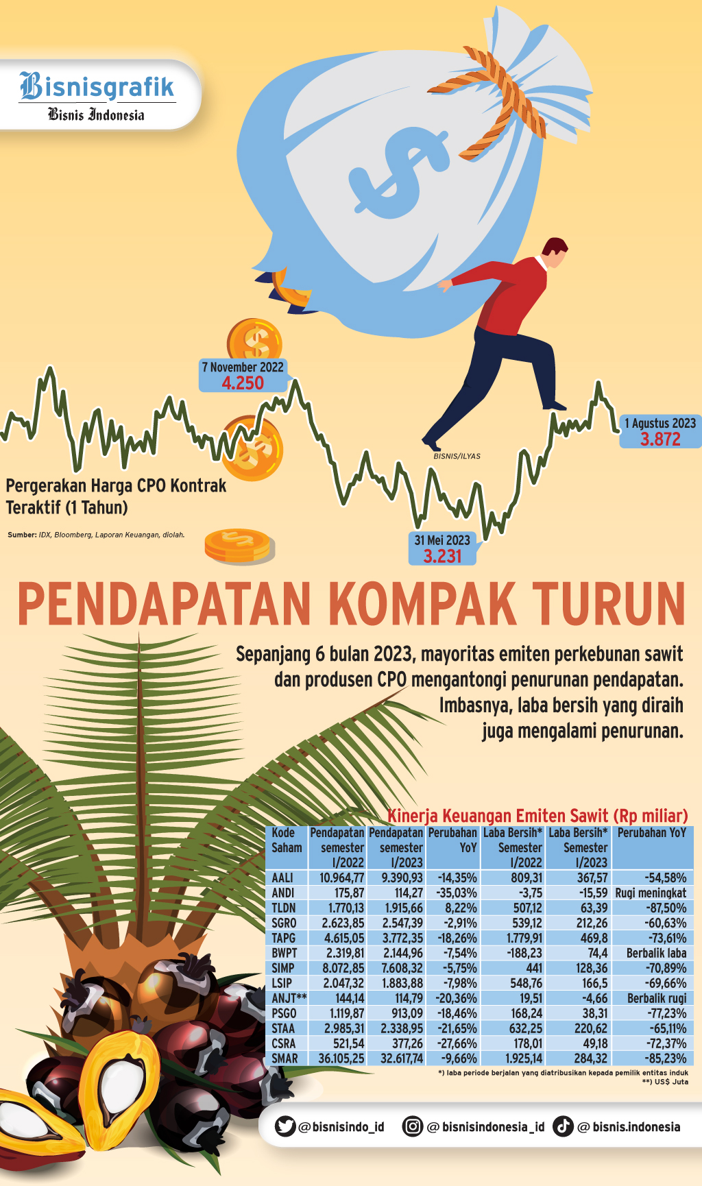 Penyebab Hilirisasi Industri Sawit Di RI Masih Bermasalah