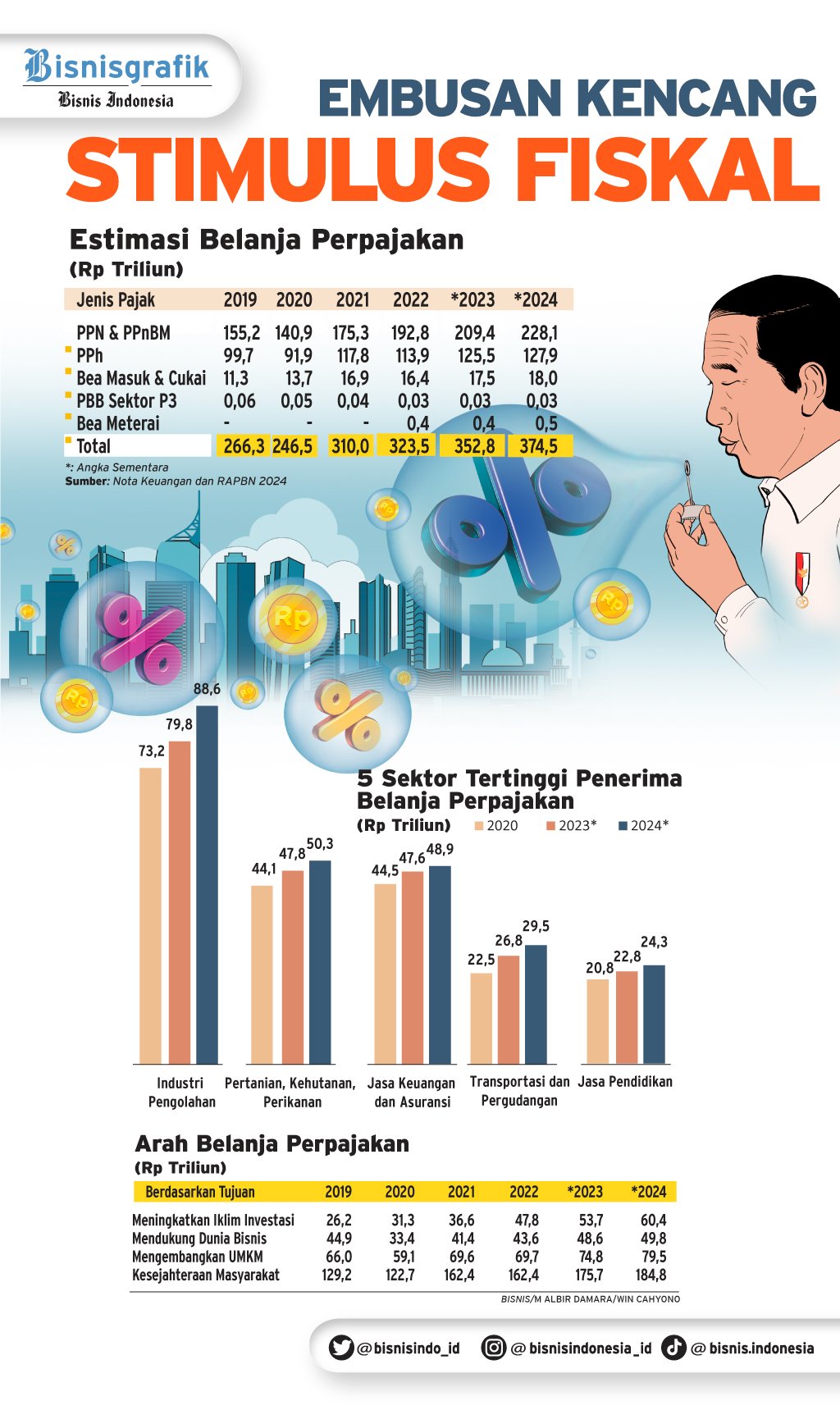 Embusan Kencang Stimulus Fiskal