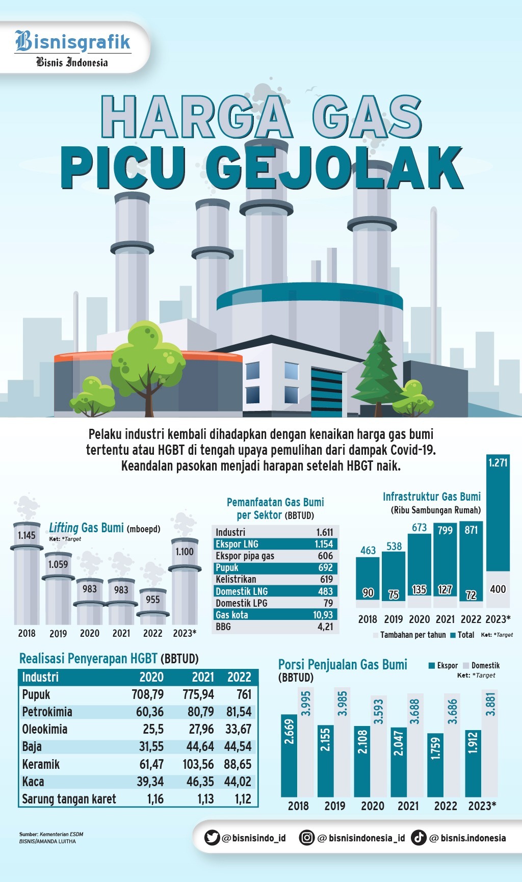 Top 5 News: Benang Kusut Harga Gas, Bakar Duit BUKA—Gandum Rusia