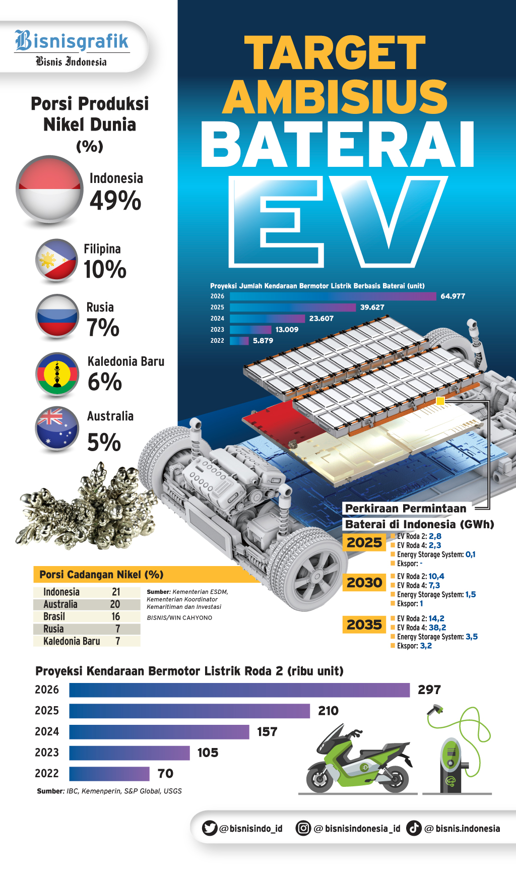 PENGHILIRAN INDUSTRI : Target Ambisius Baterai EV