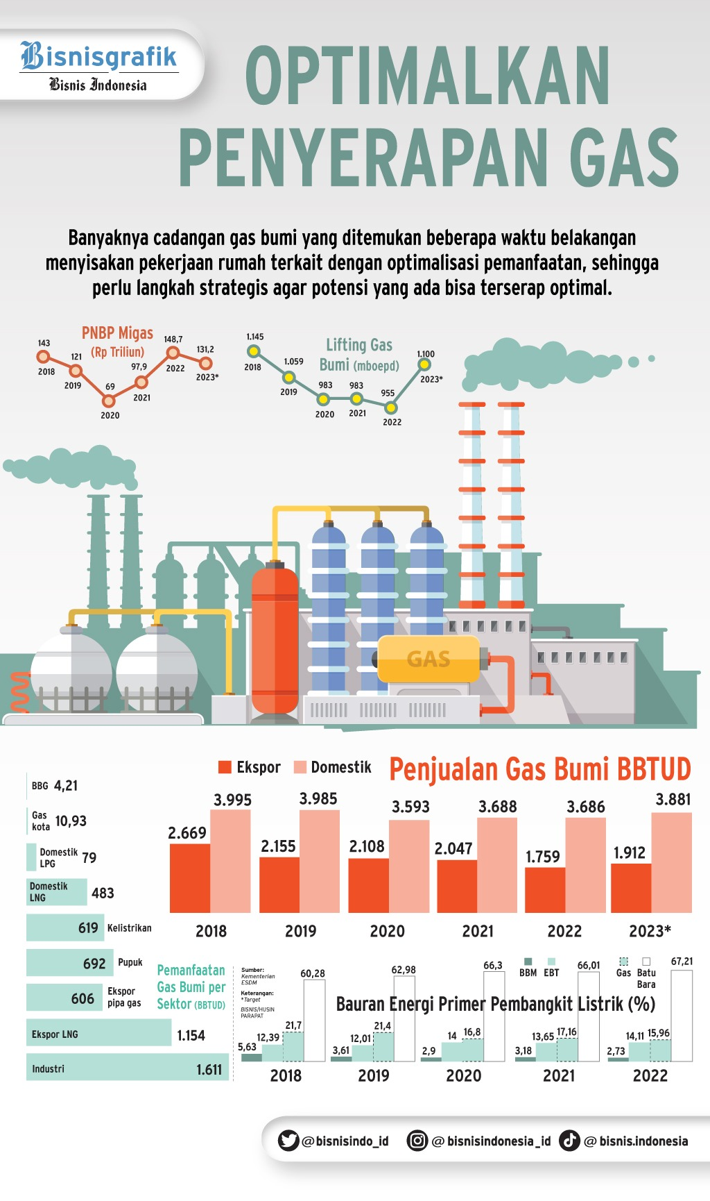 Proyek Pipa Gas Senipah—Balikpapan Krusial Bagi Ketahanan Energi