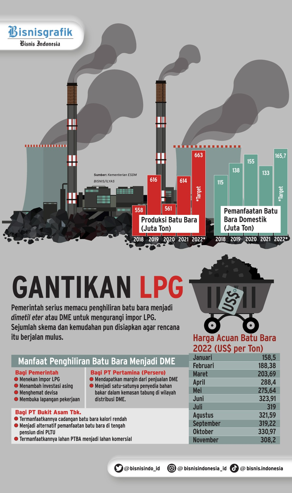 ESDM Buka Ruang Pemegang IUPK Ganti Proyek Hilirisasi Batu Bara