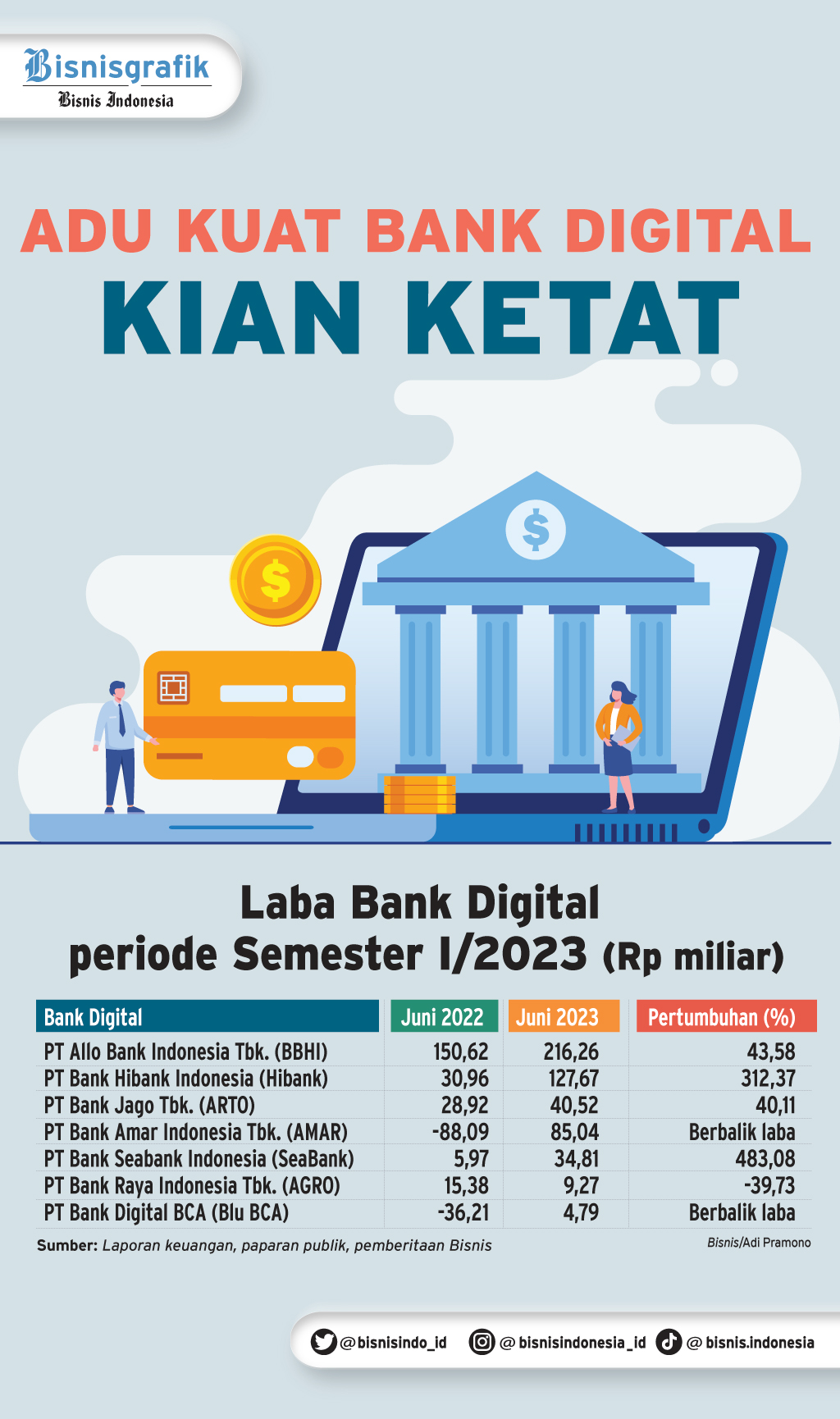 Makin Susut Porsi Saham Gozco Capital Di Bank Neo (BBYB)