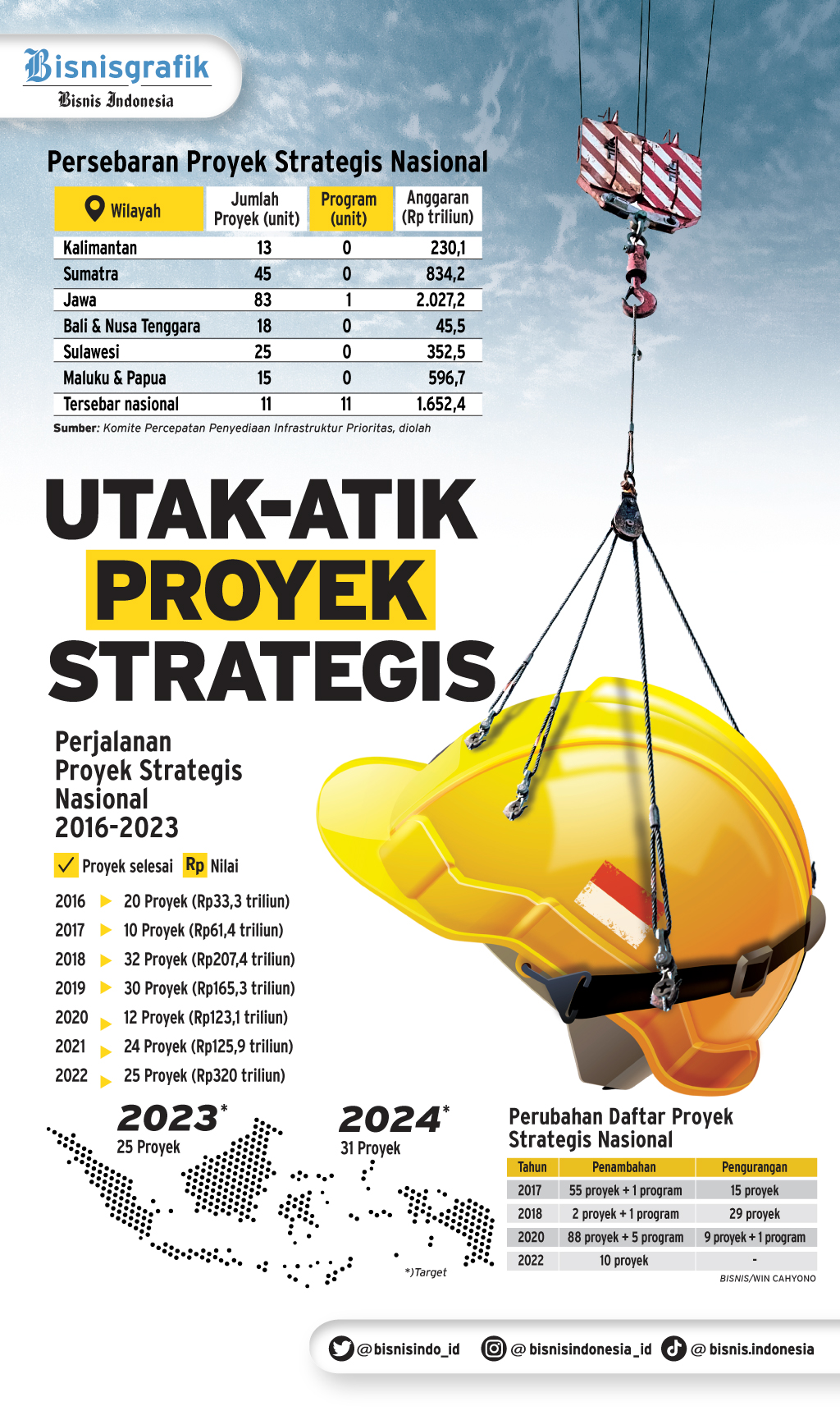 PEMBANGUNAN INFRASTRUKTUR: Utak-atik Proyek Strategis