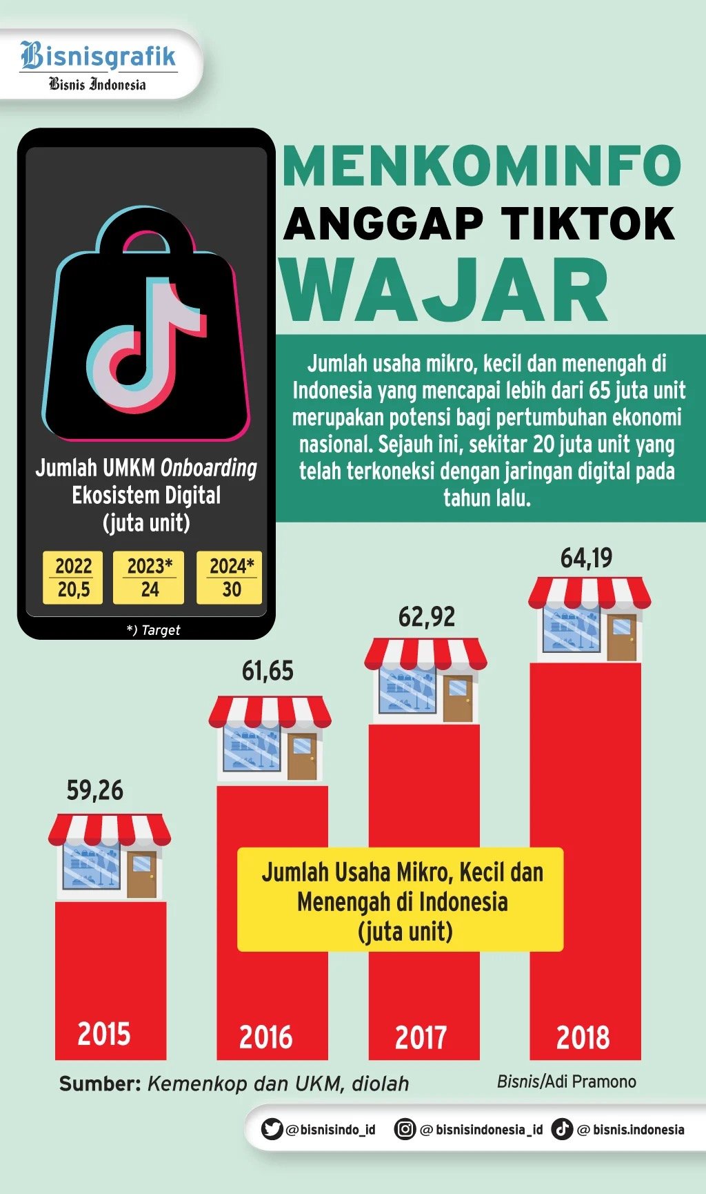 Larangan ‘Social Commerce’ Berpotensi Buyarkan Investasi TikTok