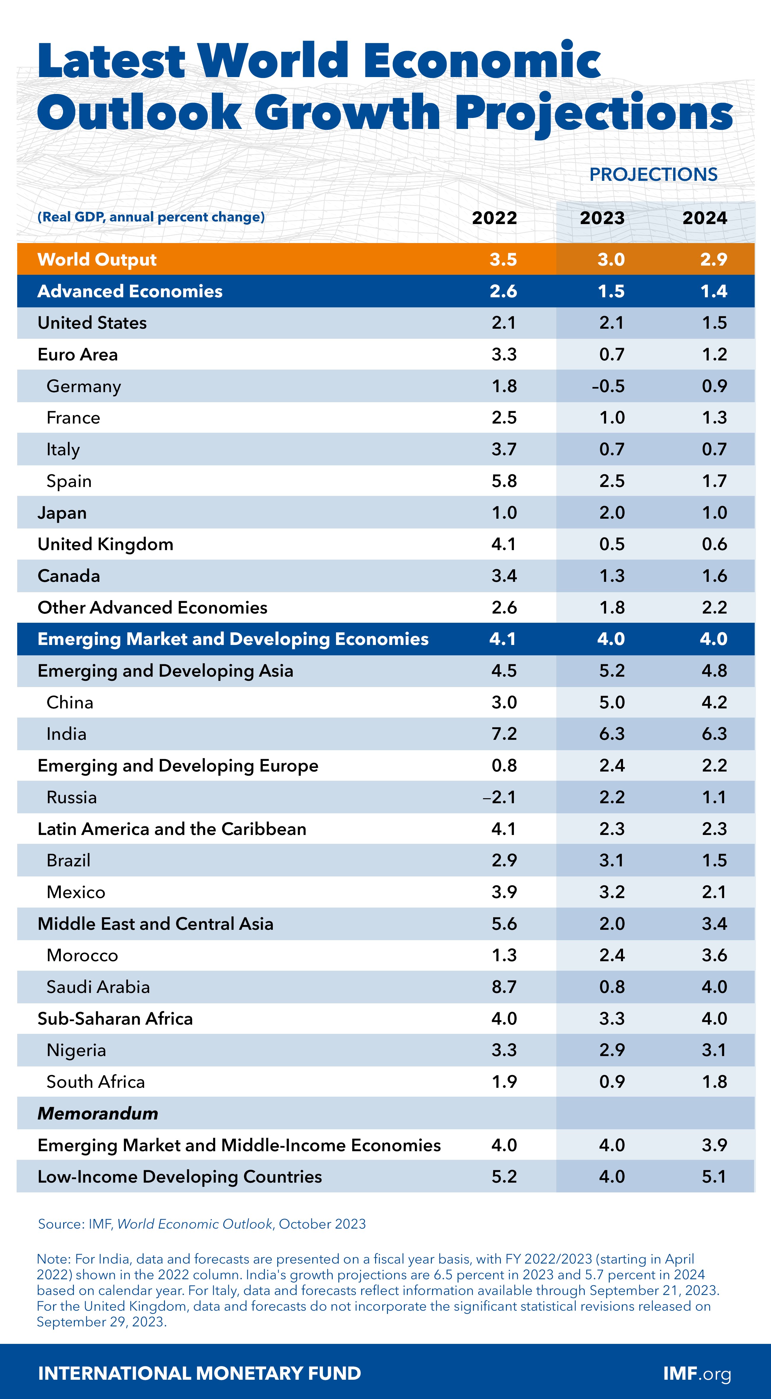 Imf Ramal Pertumbuhan Ekonomi Global 2024 Lebih Suram