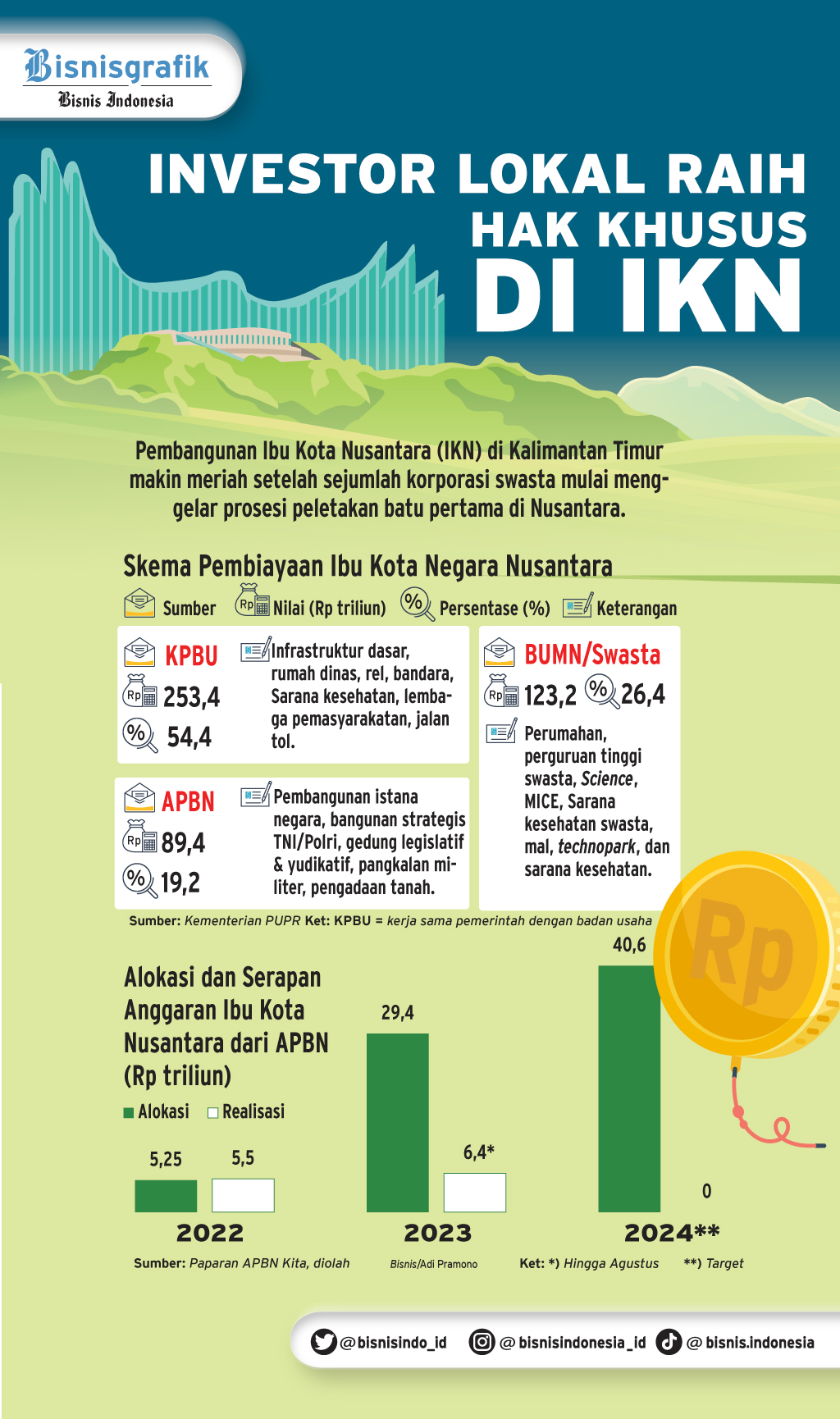 Jokowi Bakal Groundbreaking Proyek Swasta Di Ikn Akhir 2023