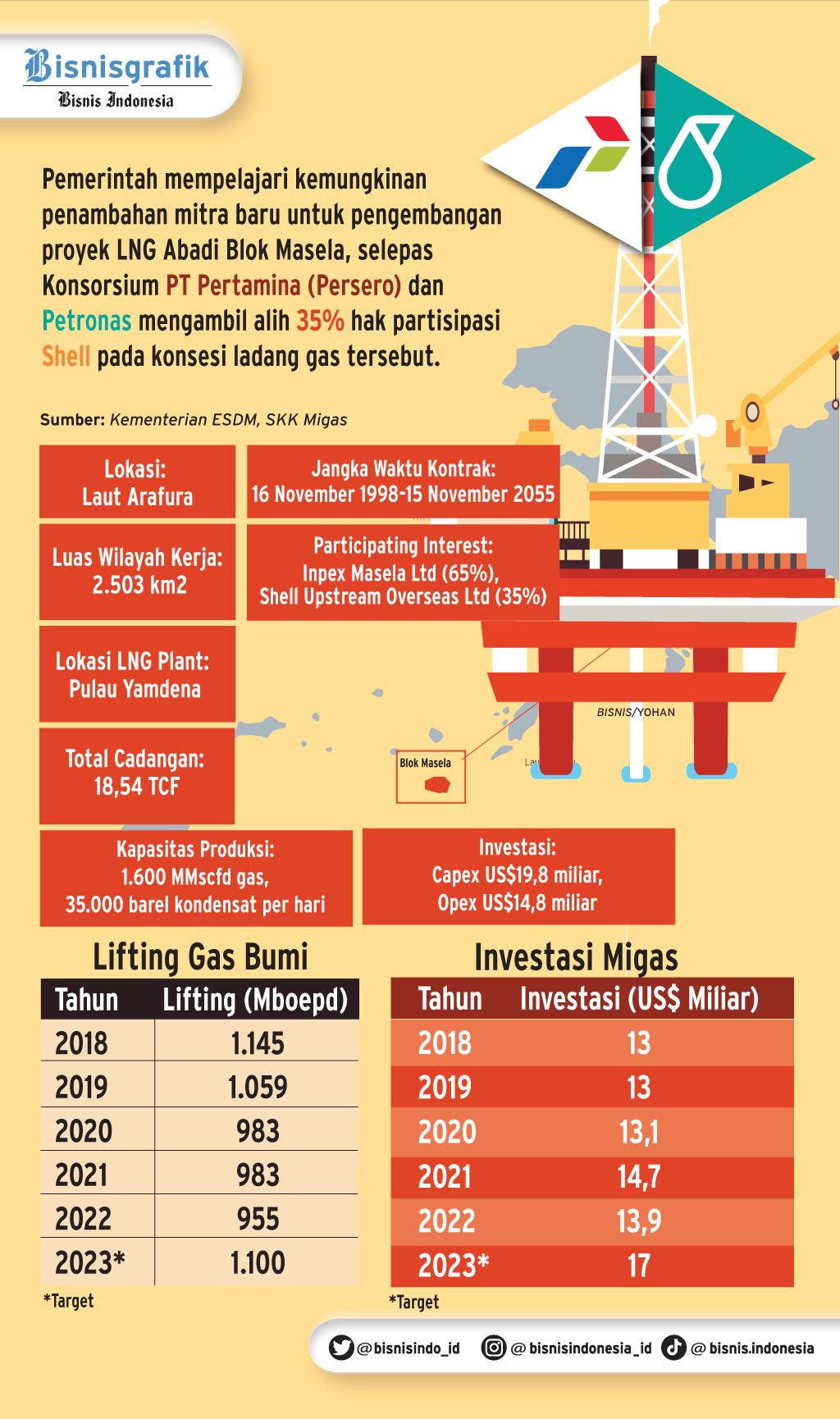 Investasi Jumbo Blok Masela, Inpex Dan Pertamina Ajukan Revisi PoD