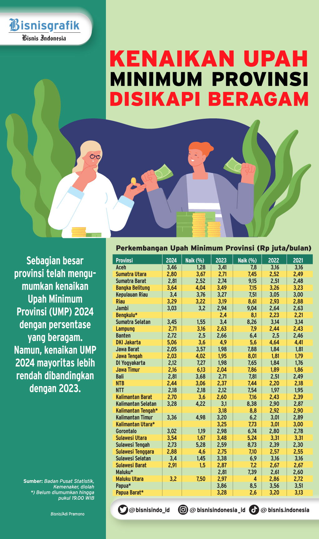 Daftar Lengkap UMP 2024 Jakarta Tertinggi, Jawa Tengah Terendah