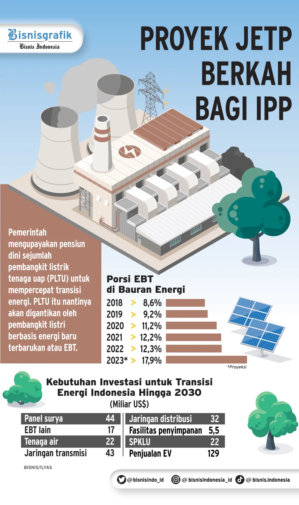 Rencana Investasi JETP Sudah Resmi Diluncurkan Senilai Rp333 T