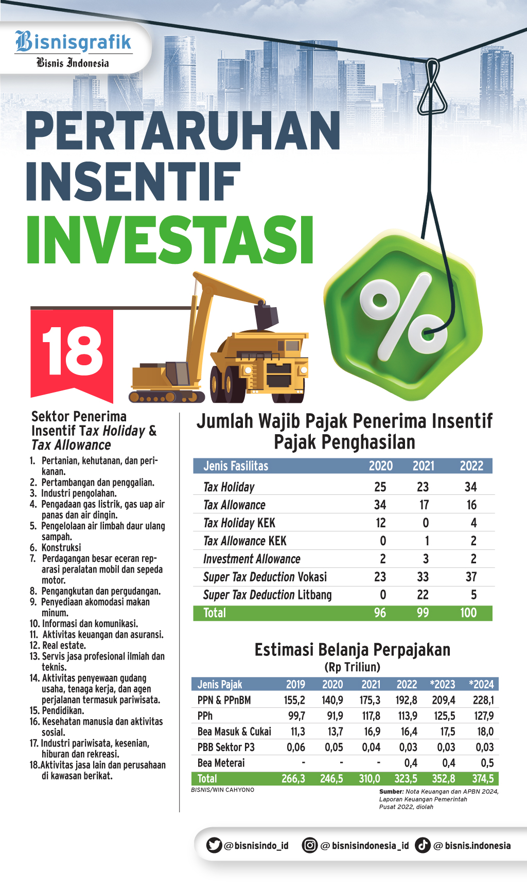 STIMULUS FISKAL 2024 : Pertaruhan Insentif Investasi