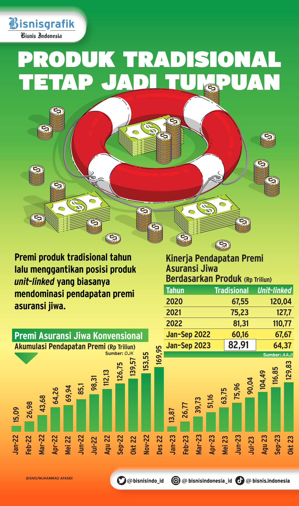 Produk Tradisional Mendominasi, BNI Life Bukukan Premi Rp5,4 Triliun