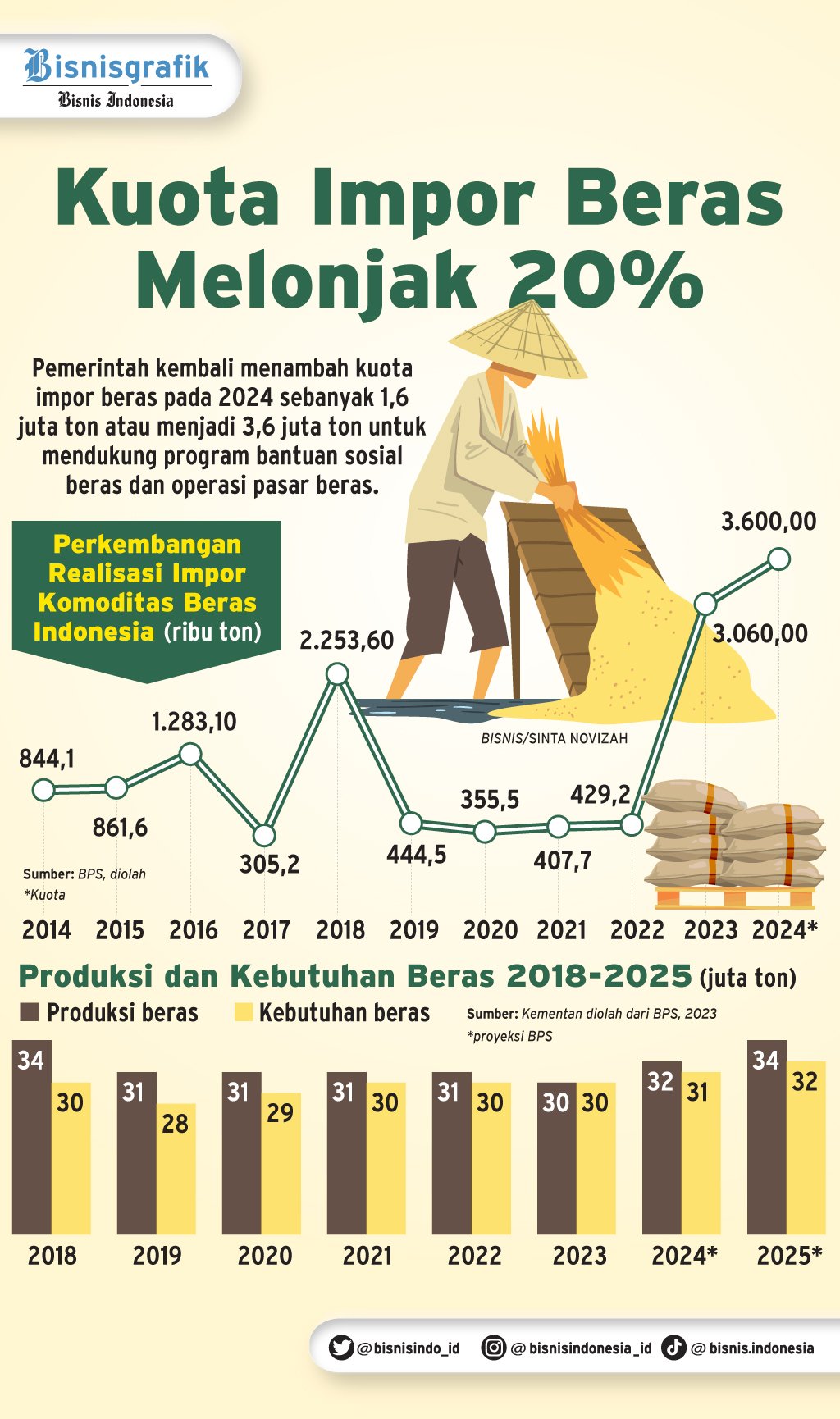 Alasan Jokowi Ultimatum Stok Beras Bulog Ditambah Hingga 1,2 Juta Ton