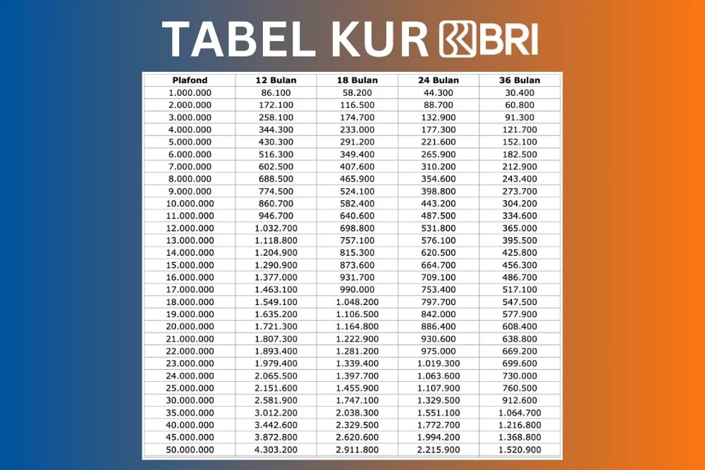 Simulasi Dan Syarat Angsuran KUR BRI 2024