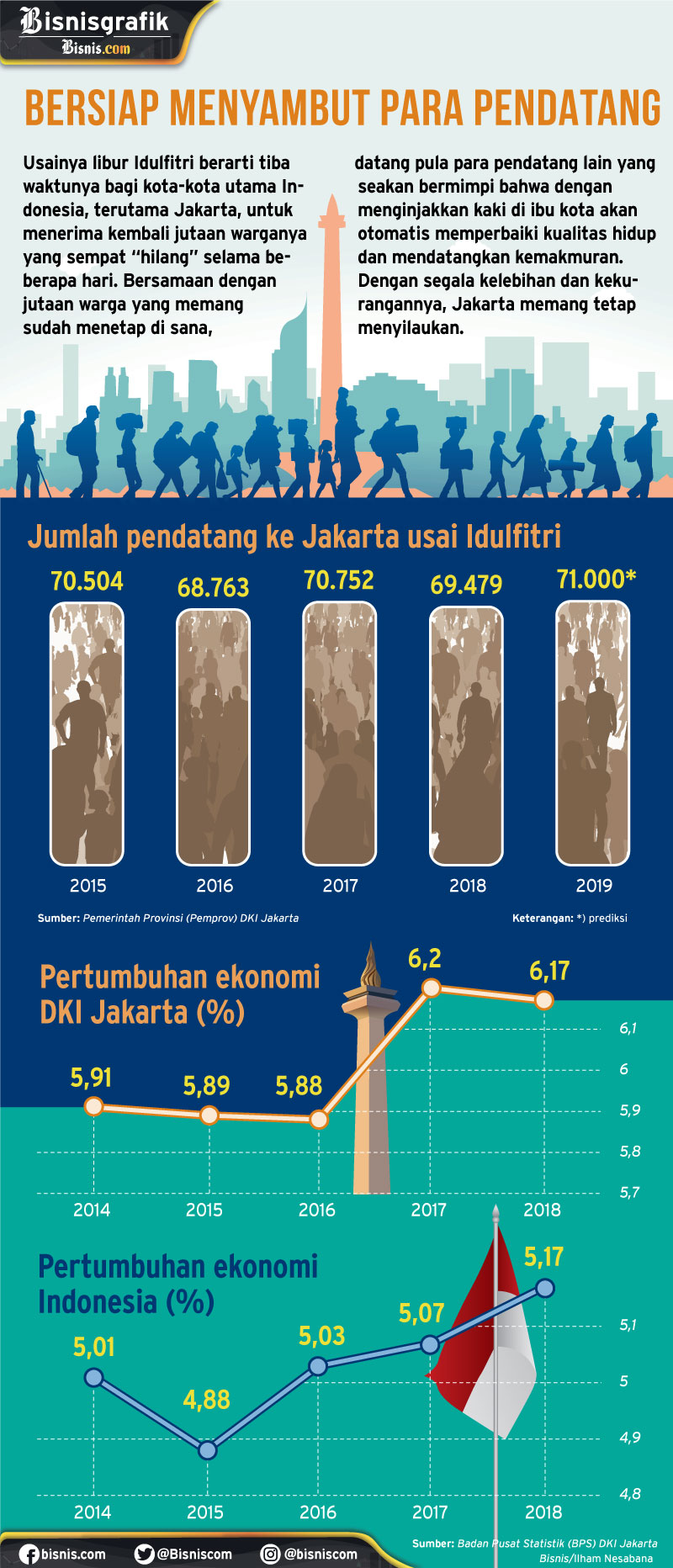 Daya Pikat Urbanisasi Ibu Kota