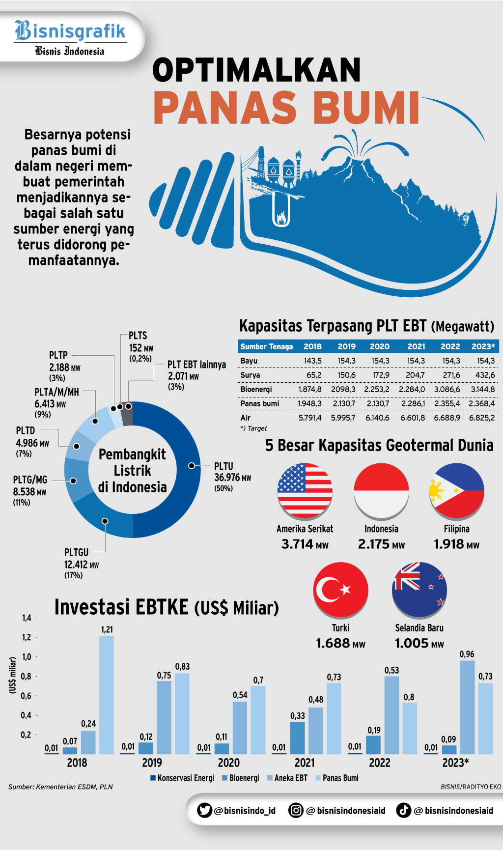 Top 5 News Bisnisindonesia.id: Raja Geotermal, Kapal EBT, Hingga ...